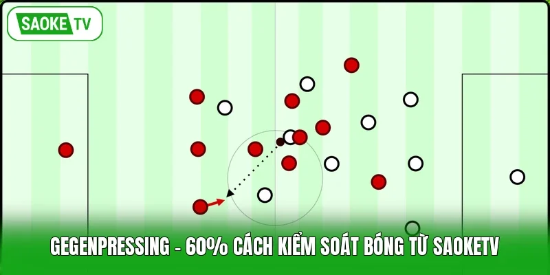 Gegenpressing - 60% Cách Kiểm Soát Bóng Từ Saoketv